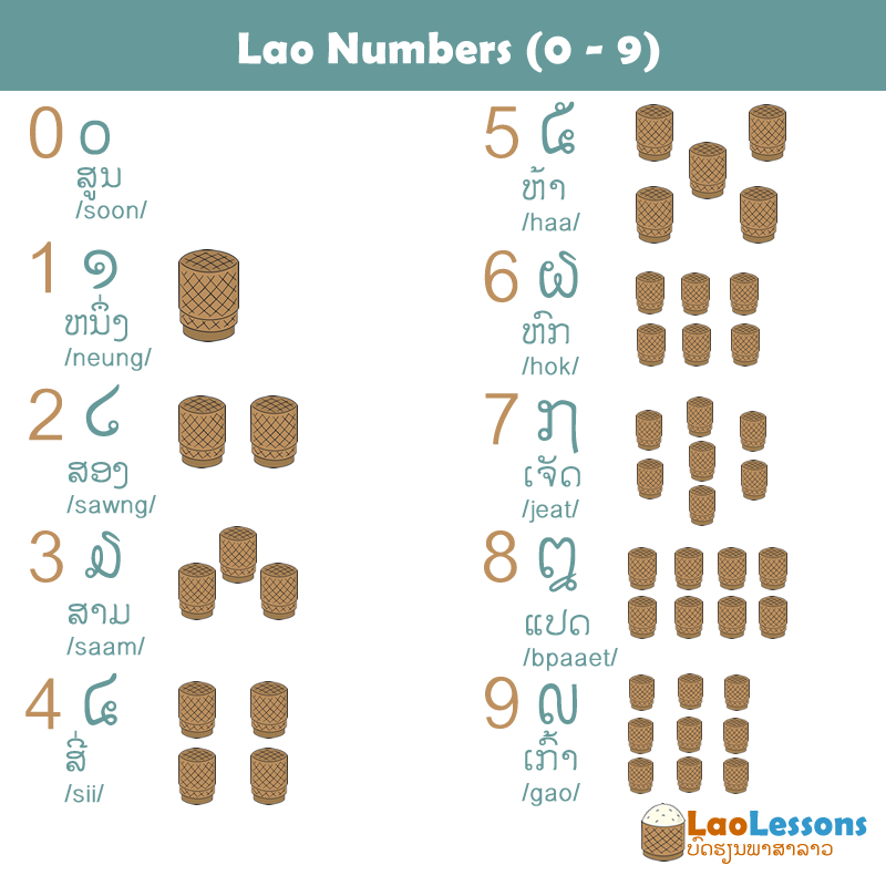 Lao numbers